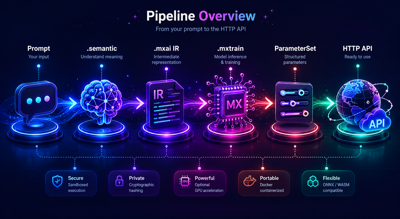 MatrixAI Studio — Full pipeline: Prompt to auditable HTTP API